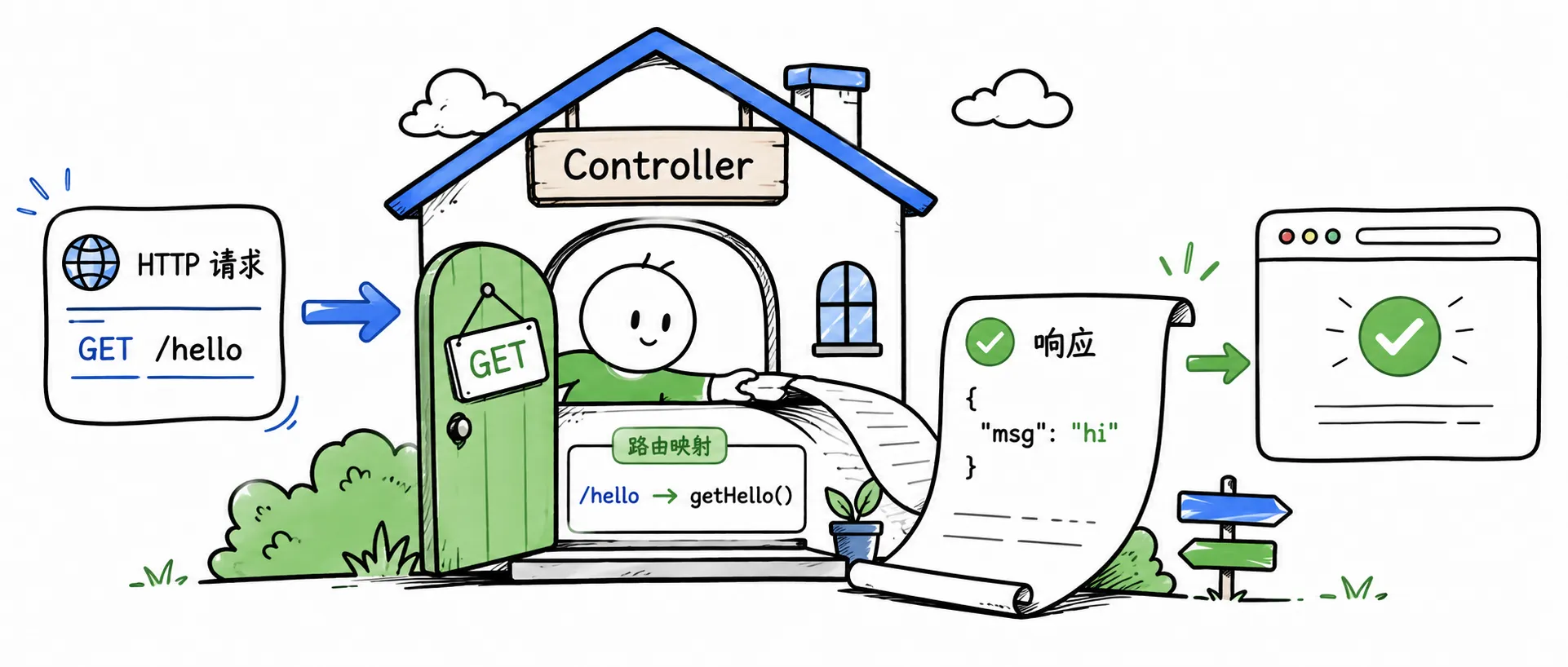 简笔手绘卡通风格,一个 Controller 小屋接收 HTTP 请求箭头,门口写着 GET 图标,里面伸出一条响应纸带,表现 URL 映射到方法,黑色手绘线稿,柔和绿色和蓝色,900x383