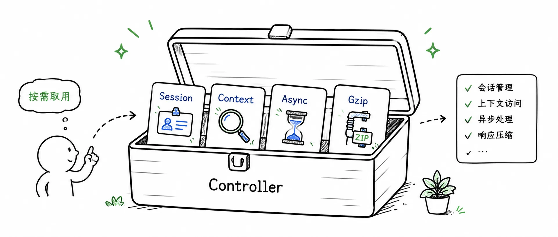 简笔手绘卡通风格,一个 Controller 工具箱打开,里面有 Context 放大镜、Async 小沙漏、Gzip 压缩夹,表现高级能力按需取用,线稿清楚,少量强调色,900x383