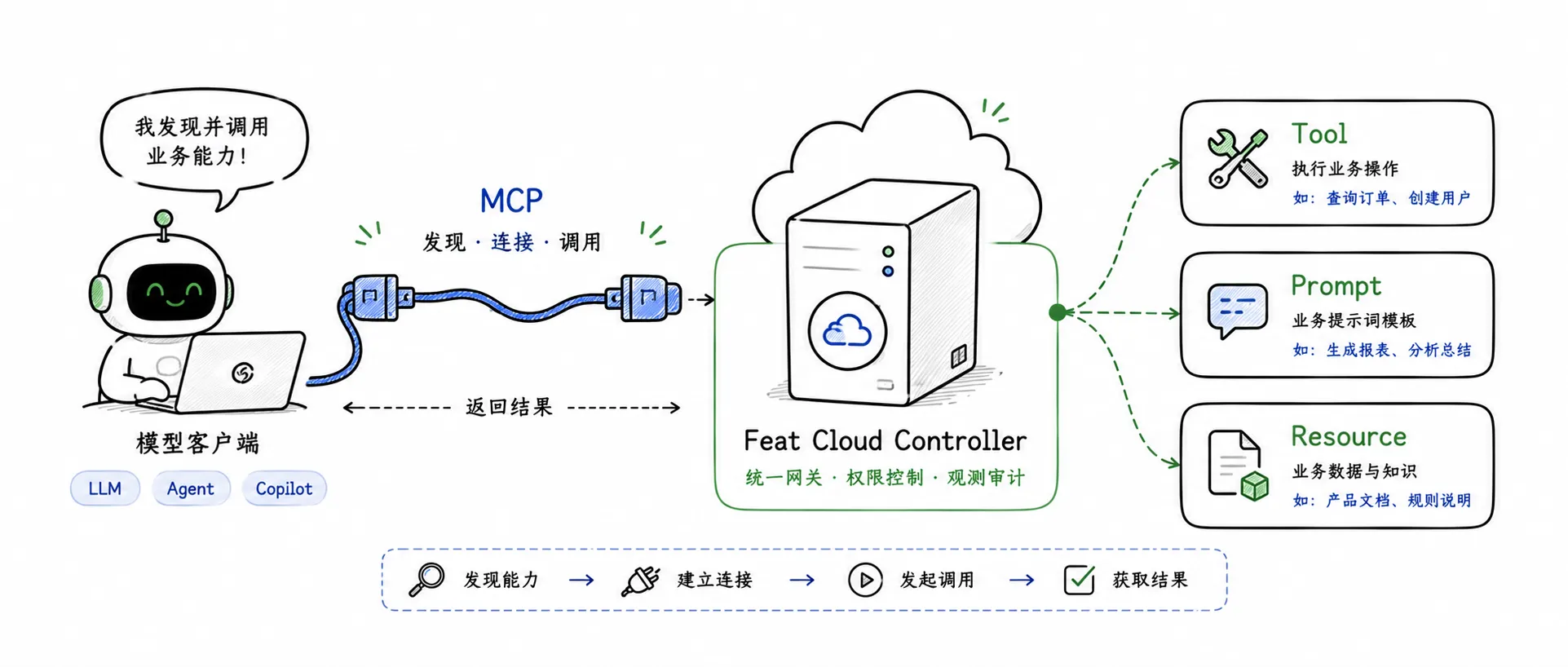 简笔手绘卡通风格,一个模型客户端通过 MCP 线缆连接到 Feat Cloud Controller,Controller 旁边分出 Tool、Prompt、Resource 三个小卡片,表现业务能力被模型发现和调用,现代技术插画,900x383