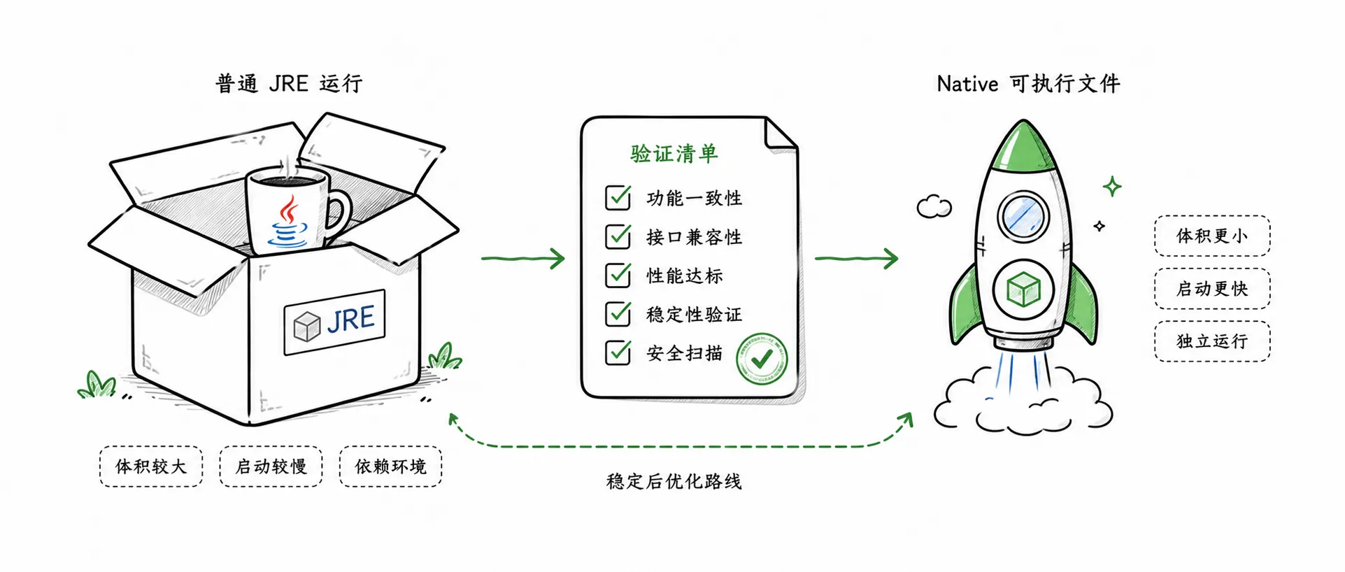 简笔手绘卡通风格,左边是普通 JRE 运行箱,右边是更小的 native executable 小火箭形态,二者通过验证清单连接,表达 Native 是稳定后的优化路线,不夸张,900x383