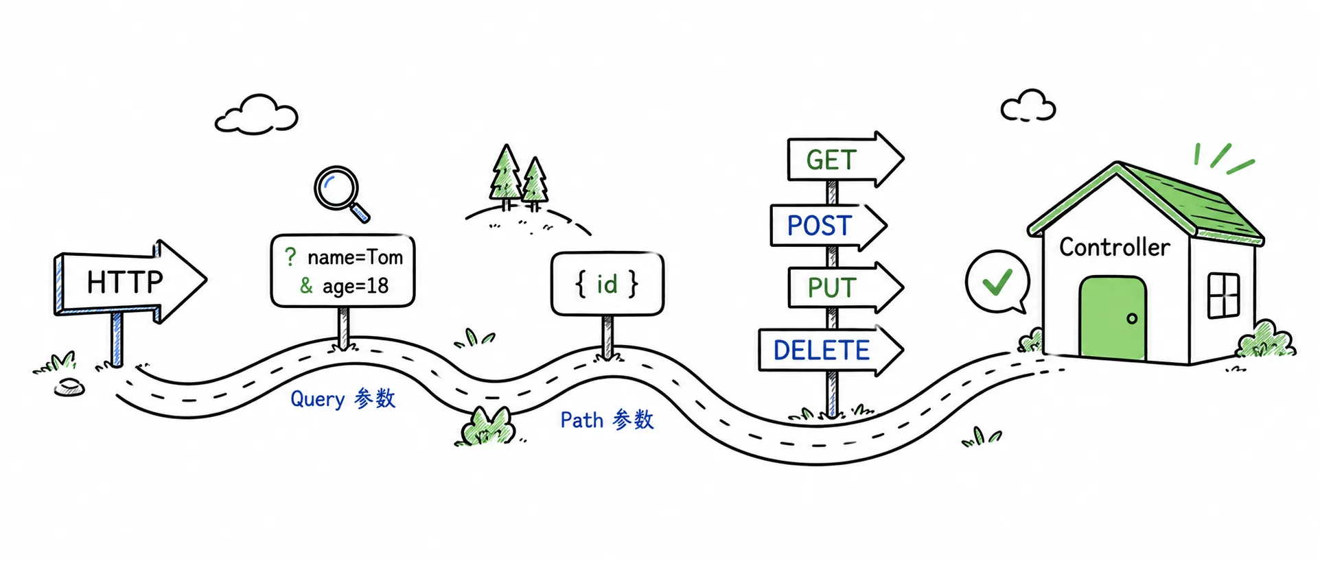 简笔手绘卡通风格,一条 HTTP 路径像手绘路线图,路线上有 query 参数、path 参数、GET POST PUT DELETE 小路牌,最终到达 Controller,画面轻松但专业,900x383,无复杂文字